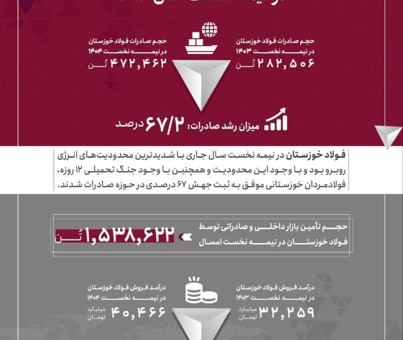 جهش ۶۷ درصدی صادرات فولاد خوزستان در نیمه نخست سال ۱۴۰۴