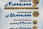 فولاد خوزستان دومین فولادساز بزرگ جمهوری اسلامی ایران