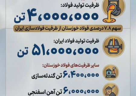 فولاد خوزستان دومین فولادساز بزرگ جمهوری اسلامی ایران