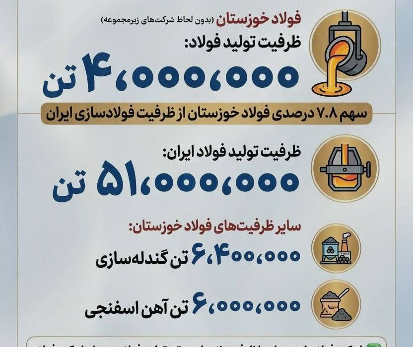 فولاد خوزستان دومین فولادساز بزرگ جمهوری اسلامی ایران