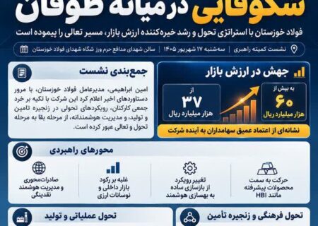 شکوفایی در میانه طوفان/ فولاد خوزستان با استراتژی تحول و رشد خیره‌کننده ارزش بازار، مسیر تعالی را پیموده است ‌